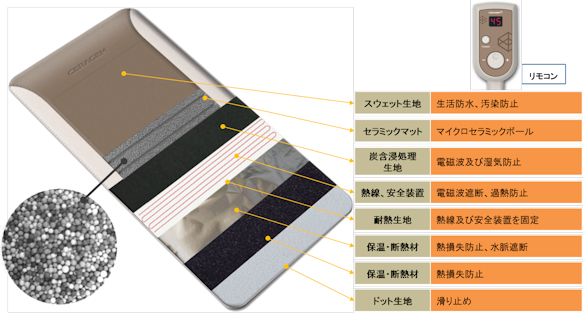 セラゼム社　遠赤外線マイクロセラミック　温熱マット　リフラックス電気ヒーター